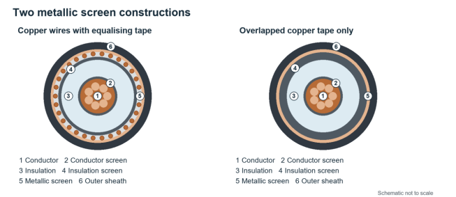 Copper Wire and Tape Shield vs Copper Tape Shield in MV Cables ...